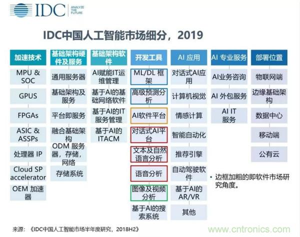 IDC发布《中国人工智能软件及应用(2018下半年)跟踪》