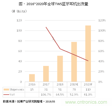 手机大厂积极切入TWS蓝牙耳机市场，今年成长率高达52.9%