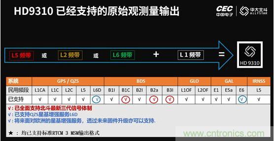 华大北斗推出全新高精度GNSS SoC芯片HD9310