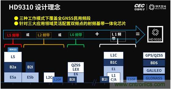 华大北斗推出全新高精度GNSS SoC芯片HD9310