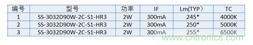 鸿利智汇推出全新2W高功率SMC3032，硫化维持率更优94%