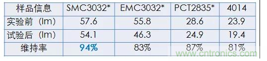 鸿利智汇推出全新2W高功率SMC3032，硫化维持率更优94%