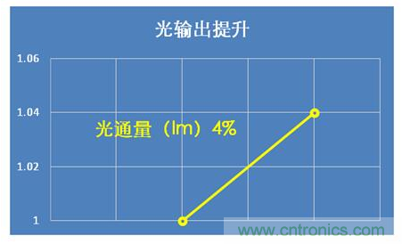 鸿利智汇推出全新2W高功率SMC3032，硫化维持率更优94%