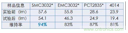 鸿利智汇推出全新2W高功率SMC3032，硫化维持率更优94%