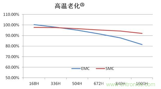 鸿利智汇推出全新2W高功率SMC3032，硫化维持率更优94%