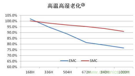 鸿利智汇推出全新2W高功率SMC3032，硫化维持率更优94%