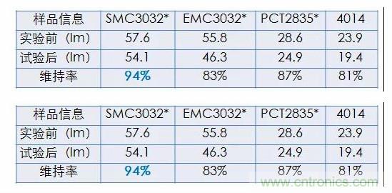 鸿利智汇推出全新2W高功率SMC3032，硫化维持率更优94%