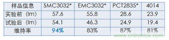 鸿利智汇推出全新2W高功率SMC3032，硫化维持率更优94%