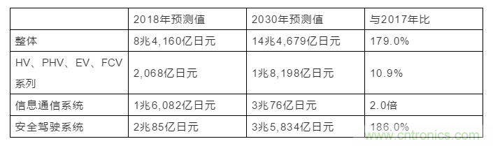 新能源车推动，车载ECU未来可期