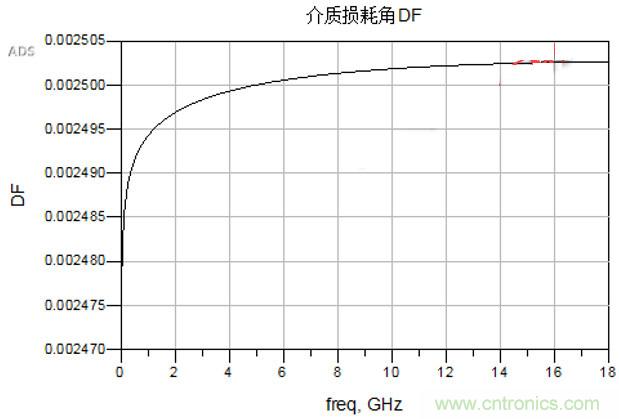 高速电路设计之介质损耗大还是导体损耗大？