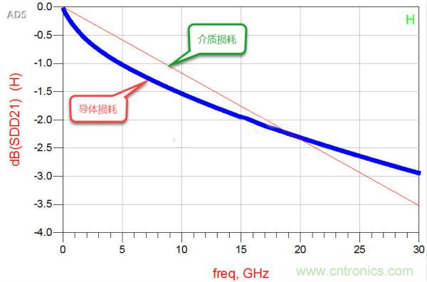 高速电路设计之介质损耗大还是导体损耗大？