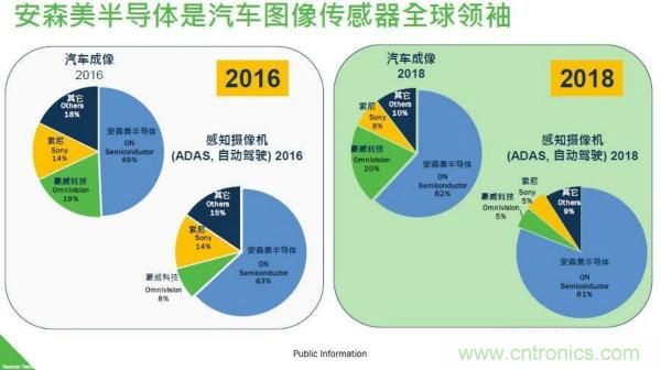 安森美：要将上万美金的激光雷达成本降到几百美金