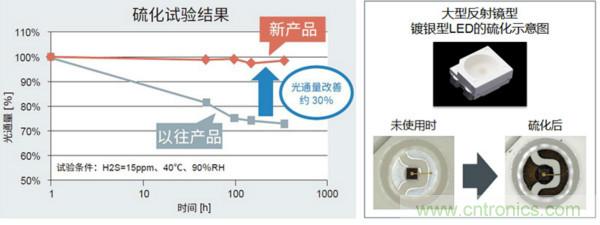 ROHM的车载LED技术