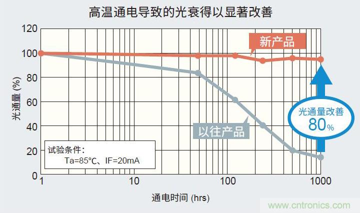 ROHM的车载LED技术