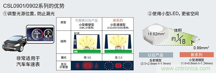 ROHM的车载LED技术