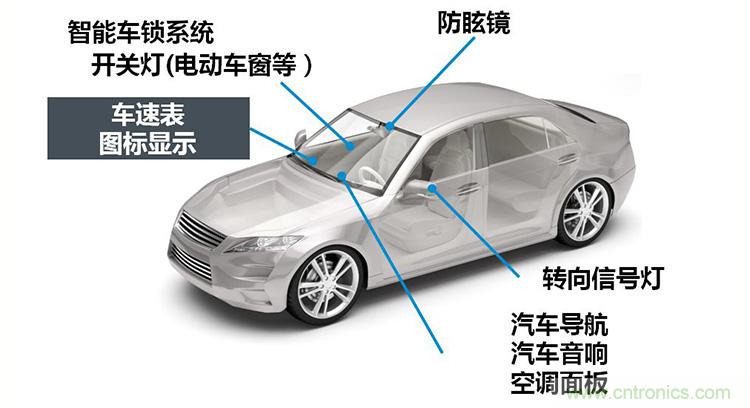 ROHM的车载LED技术