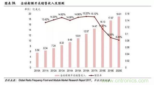 5G 将至，射频前端腾飞在即