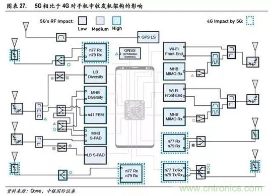 5G 将至,射频前端腾飞在即 5G 将至,射频前端腾飞在即