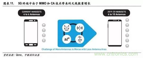 5G 将至,射频前端腾飞在即 5G 将至,射频前端腾飞在即