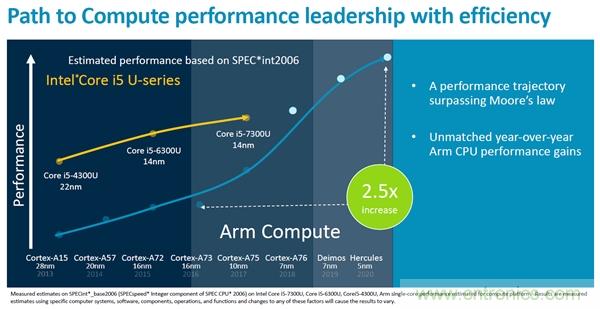 ARM全新CPU架构Cortex-A77发布：性能提升20% 麒麟还能用吗？