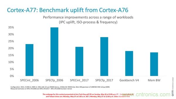 ARM全新CPU架构Cortex-A77发布:性能提升20% 麒麟还能用吗? ARM全新CPU架构Cortex-A77发布:性能提升20% 麒麟还能用吗?