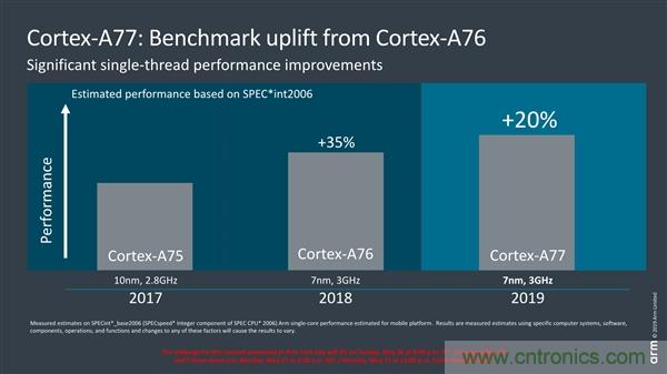ARM全新CPU架构Cortex-A77发布:性能提升20% 麒麟还能用吗? ARM全新CPU架构Cortex-A77发布:性能提升20% 麒麟还能用吗?
