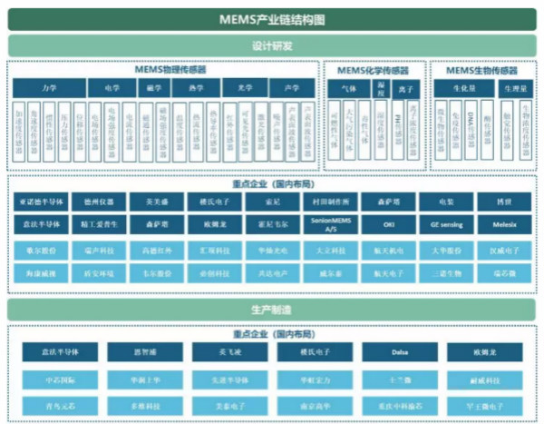 赛迪顾问发布2019年中国MEMS传感器潜力市场白皮书