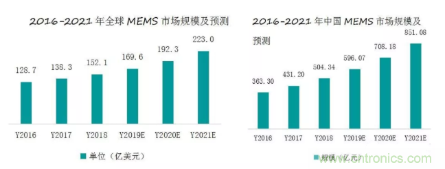 赛迪顾问发布2019年中国MEMS传感器潜力市场白皮书