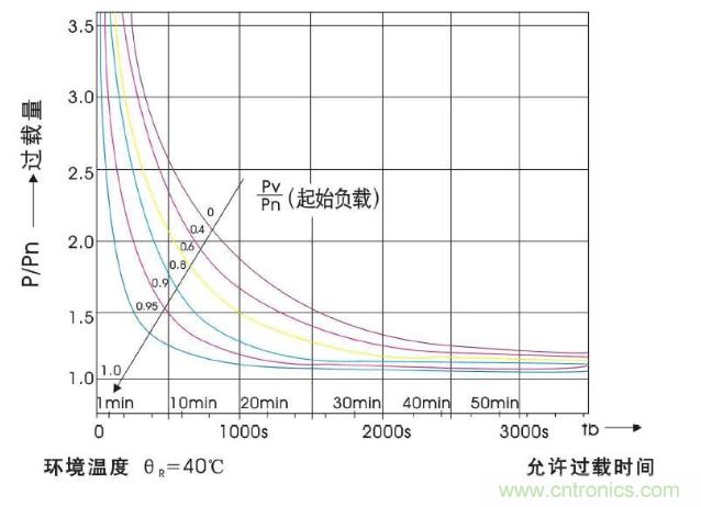 如何运用干式变压器过载能力呢？