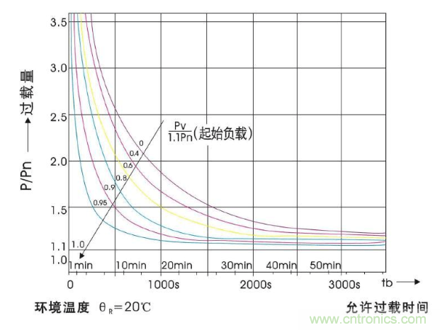 如何运用干式变压器过载能力呢？