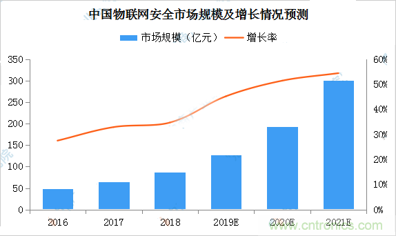 2019年物联网安全市场规模将近130亿元