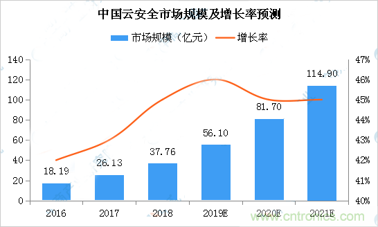 2019年物联网安全市场规模将近130亿元