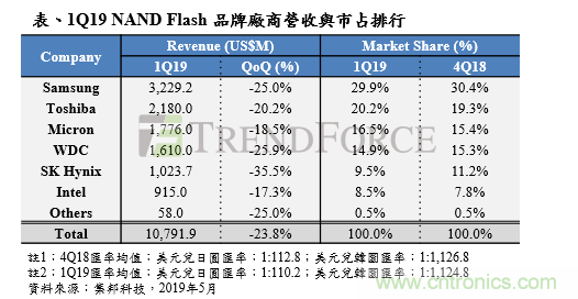 TrendForce：NAND Flash需求回升难抵库存压力