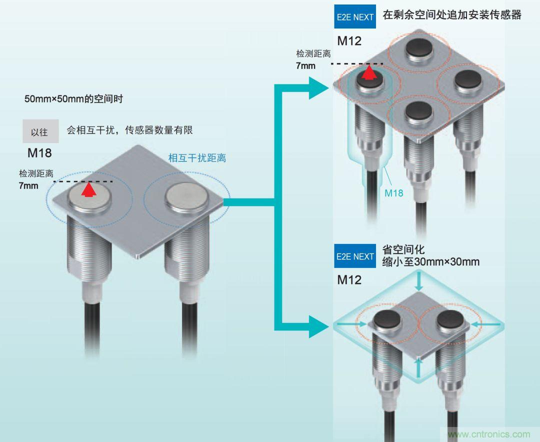 欧姆龙接近传感器E2E NEXT系列全新上市