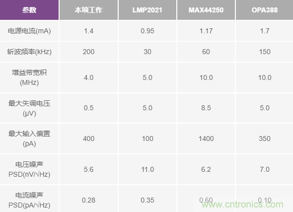 分析斩波运算放大器中输入电流噪声和偶次谐波折叠效应