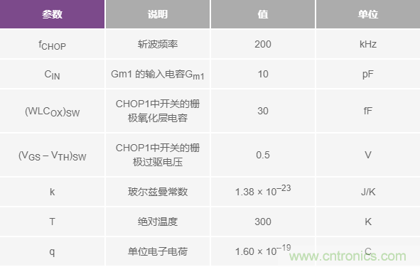 分析斩波运算放大器中输入电流噪声和偶次谐波折叠效应