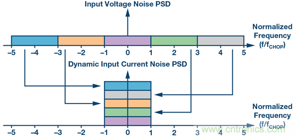 分析斩波运算放大器中输入电流噪声和偶次谐波折叠效应