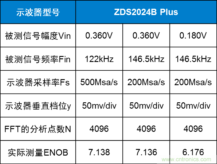 示波器的有效位数对信号测量到底有什么影响?