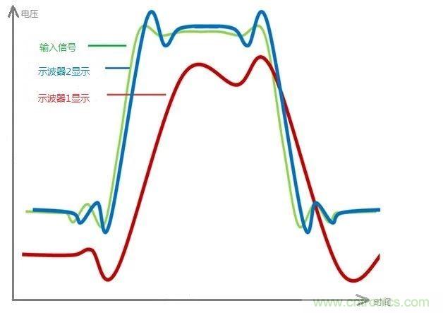 示波器的有效位数对信号测量到底有什么影响?