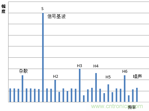 示波器的有效位数对信号测量到底有什么影响?
