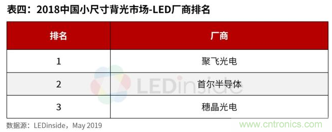 2019中国LED芯片与封装市场报告发布!