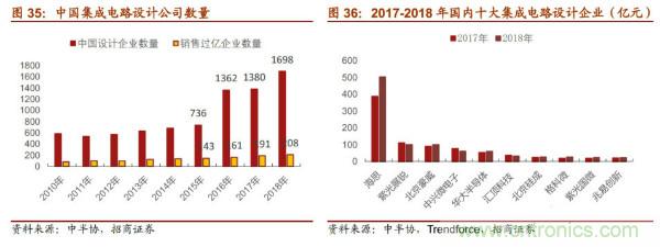 详解华为芯片供应链，半导体产业机遇挑战并存