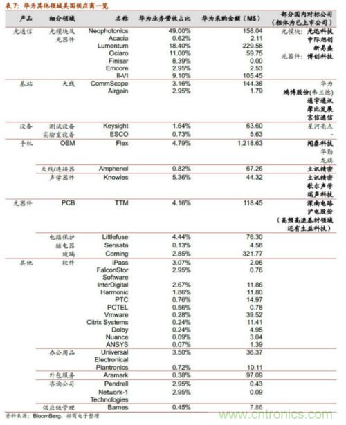 详解华为芯片供应链，半导体产业机遇挑战并存