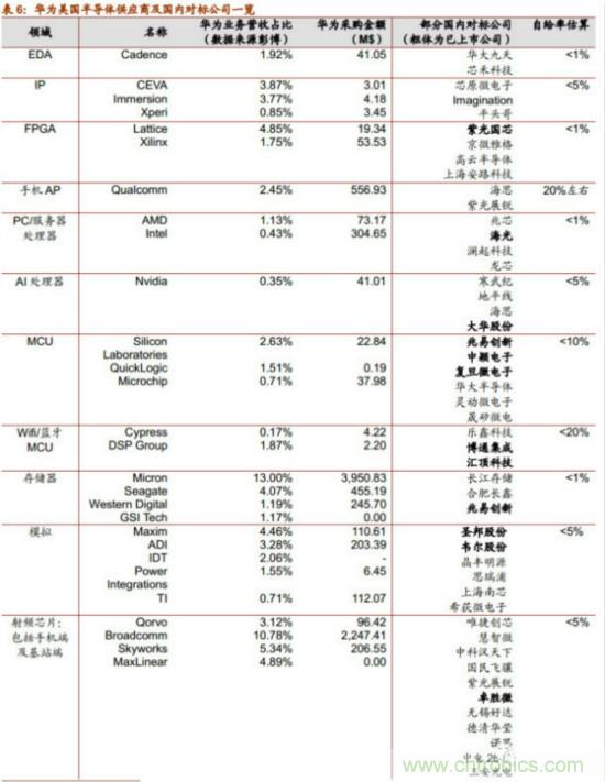 详解华为芯片供应链，半导体产业机遇挑战并存