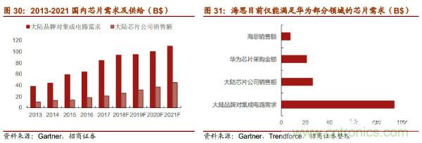 详解华为芯片供应链，半导体产业机遇挑战并存