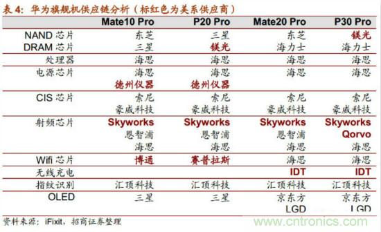 详解华为芯片供应链，半导体产业机遇挑战并存