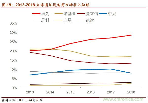 详解华为芯片供应链，半导体产业机遇挑战并存