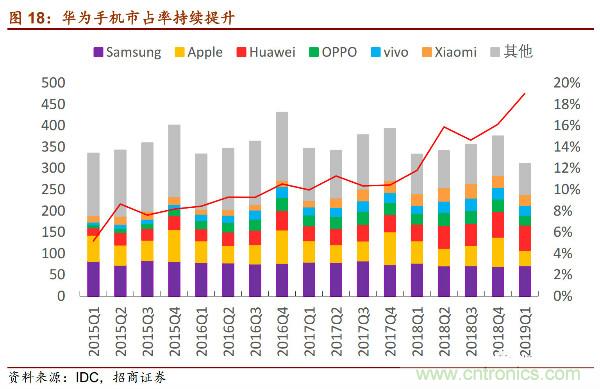 详解华为芯片供应链，半导体产业机遇挑战并存