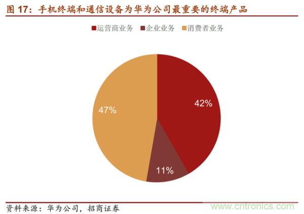 详解华为芯片供应链，半导体产业机遇挑战并存