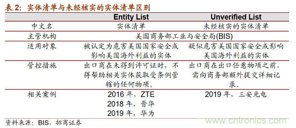 详解华为芯片供应链，半导体产业机遇挑战并存